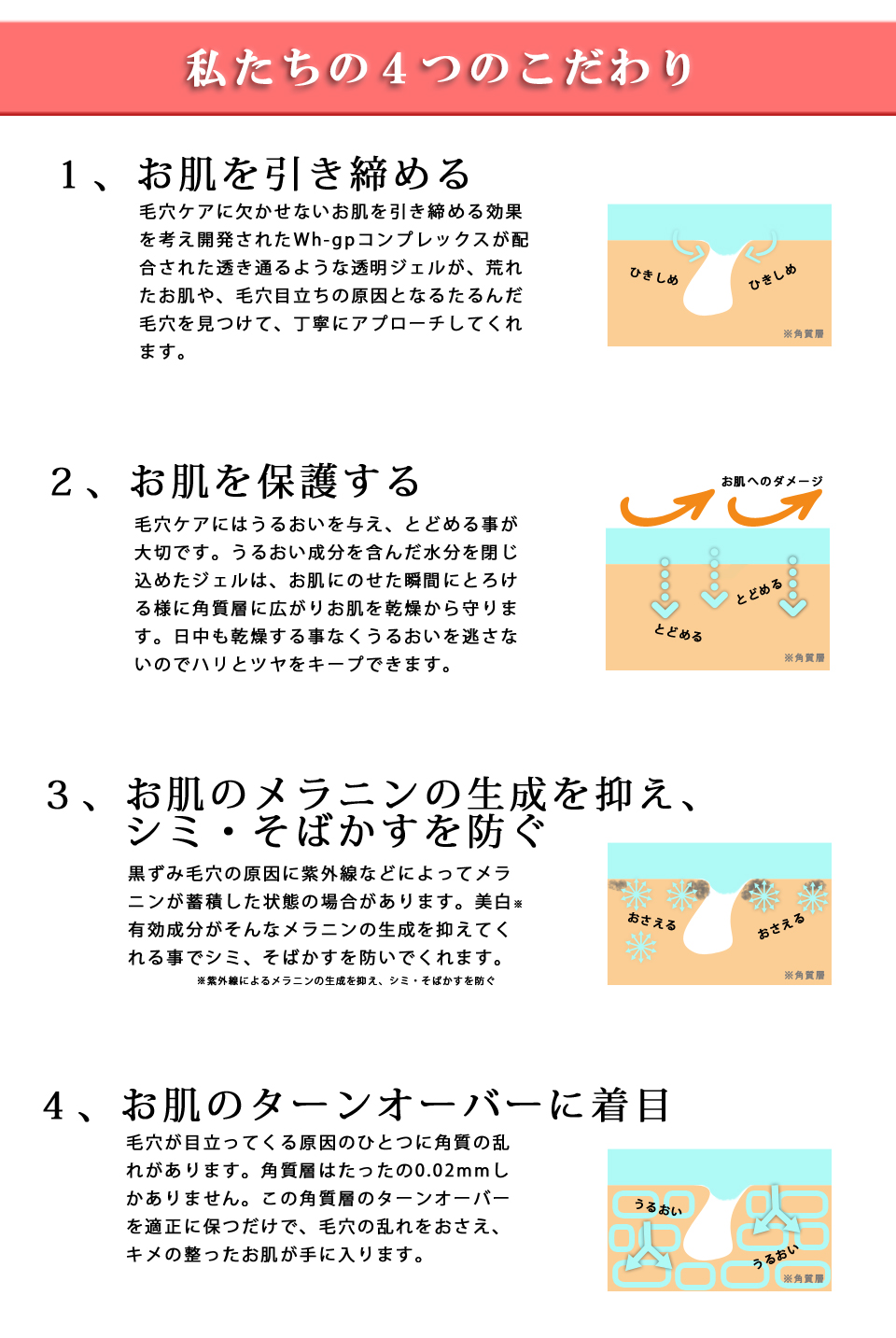 私たちの4つのこだわり。１つ目はお肌を引き締める事。毛穴ケアに欠かせないお肌を引き締める効果を考え開発されたWh-gpコンプレックスが配合された透き通る様な透明ジェルが、荒れたお肌や、毛穴目立ちの原因となるたるんだ毛穴をみつけて、丁寧にアプローチしてくれます。二つ目はお肌を保護します。毛穴ケアにはうるおいを与え、とどめる事が大切です。うるおい成分を含んだ水分を閉じ込めたジェルは、お肌にのせた瞬間にとろける様に角質層に広がりお肌を感想から守ります。日中も乾燥する事なくうるおいを逃がさないのでハリとツヤをキープできます。三つ目はお肌のメラニンの生成を抑え、シミ・そばかすを防ぎます。黒ずみ毛穴の原因に紫外線などによってメラニンが蓄積した状態の場合があります。美白有効成分がそんなメラニンの生成を抑えてくれる事でしみ、そばかすを防いでくれます。4つ目はお肌のターンオーバーに着目しました。毛穴が目立ってくる原因の１つに角質の乱れがあります。角質層はたったの0.02mmです。この角質層のターンオーバーを適正に保つだけで毛穴の乱れをおさえ、キメの整ったお肌が手に入ります。