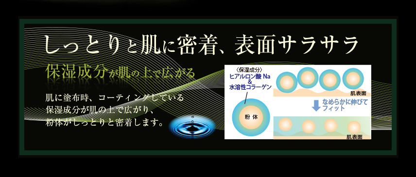 肌に塗布時、コーティングしている保湿成分が肌の上で広がり、粉体がしっとりと密着します。