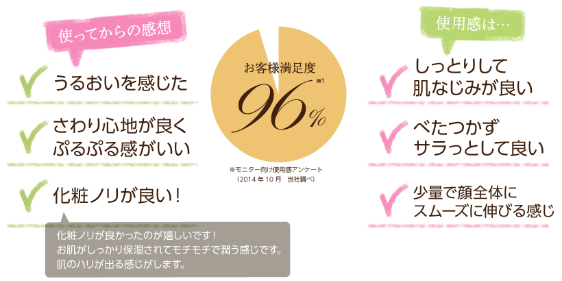 お客様満足度96％