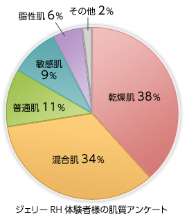 ジェリーRH体験者様の肌質アンケート